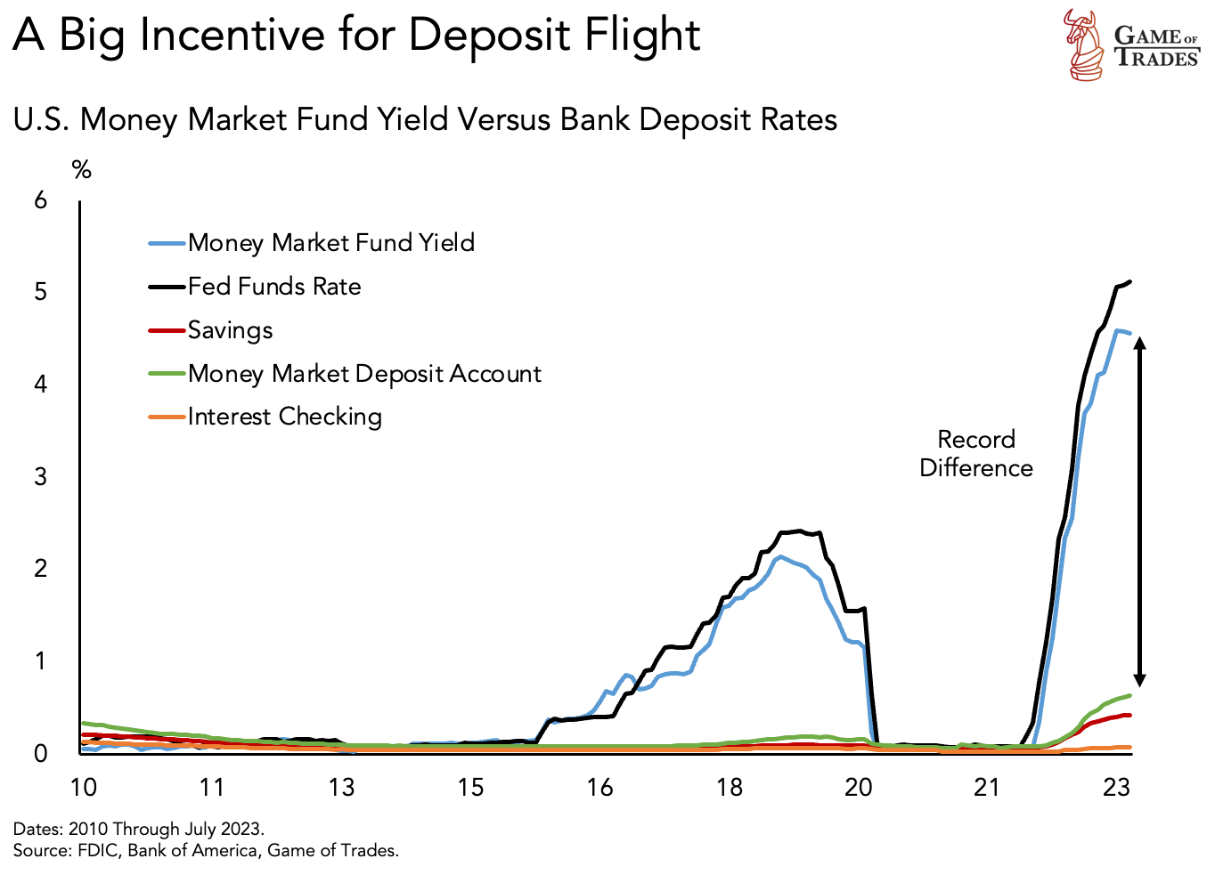 US Money market fund yield