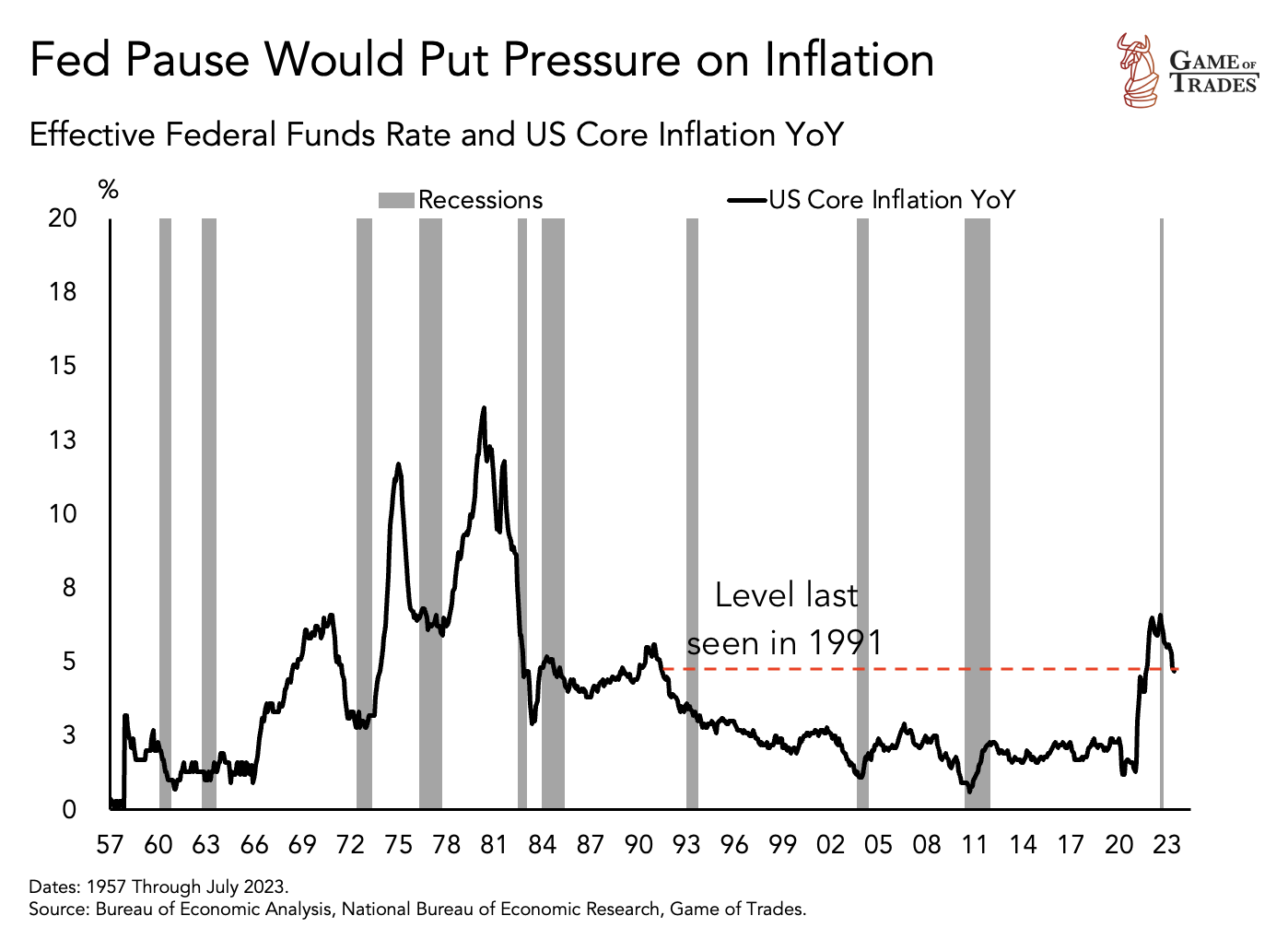 The Fed's Funds Rate