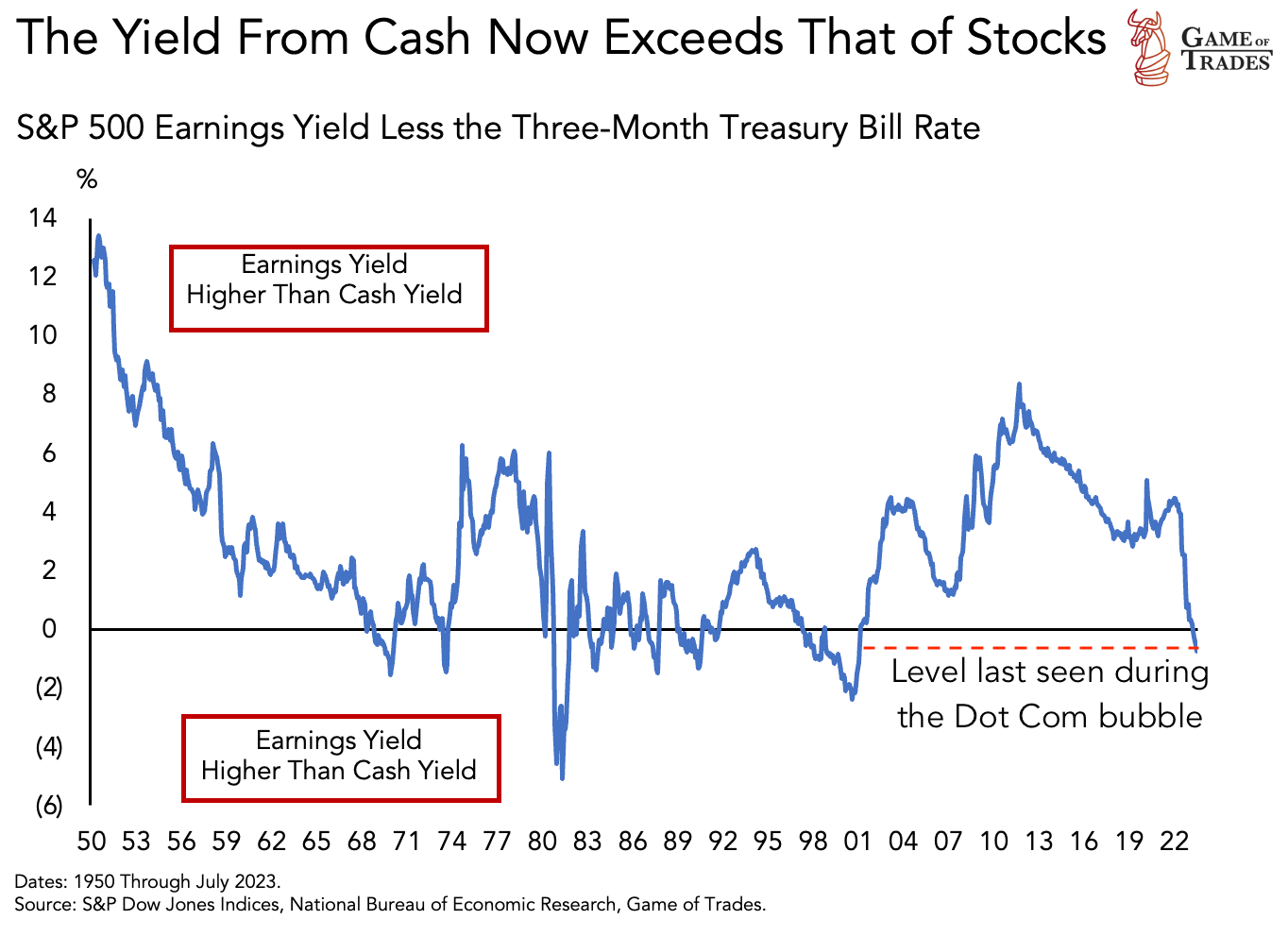 S&P 500 Earnings
