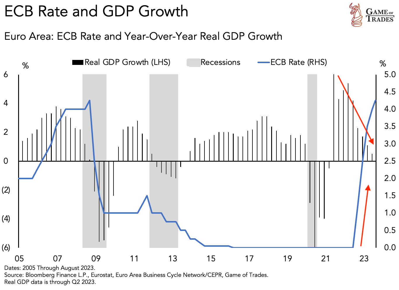 ECB Rate