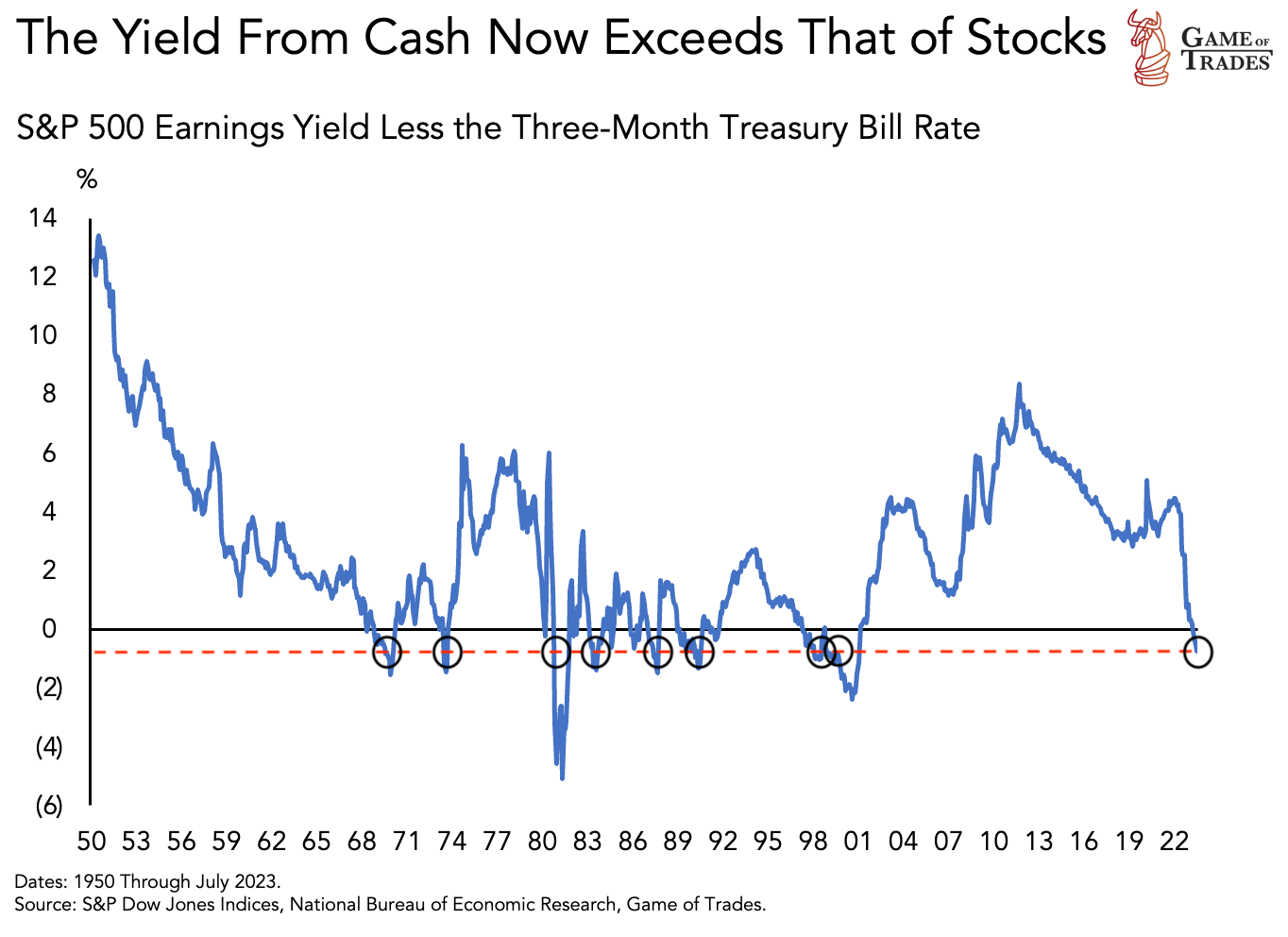S&P 500 Earnings