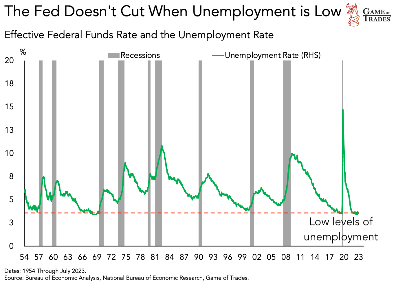 The Fed Funds Rate