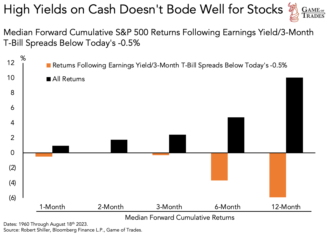Median S&P 500