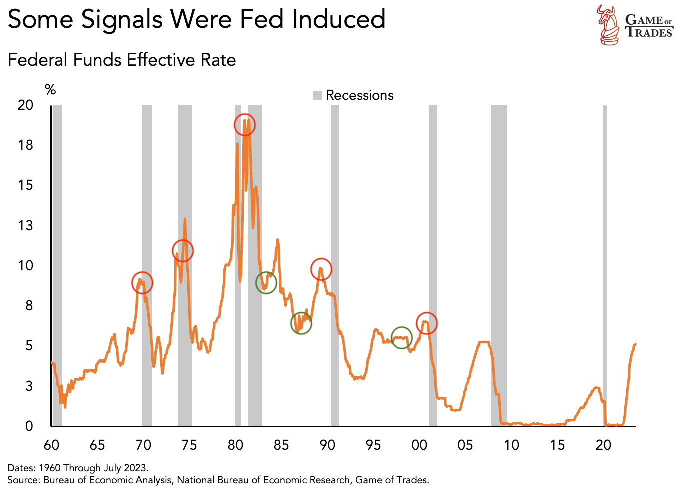 Federal Funds