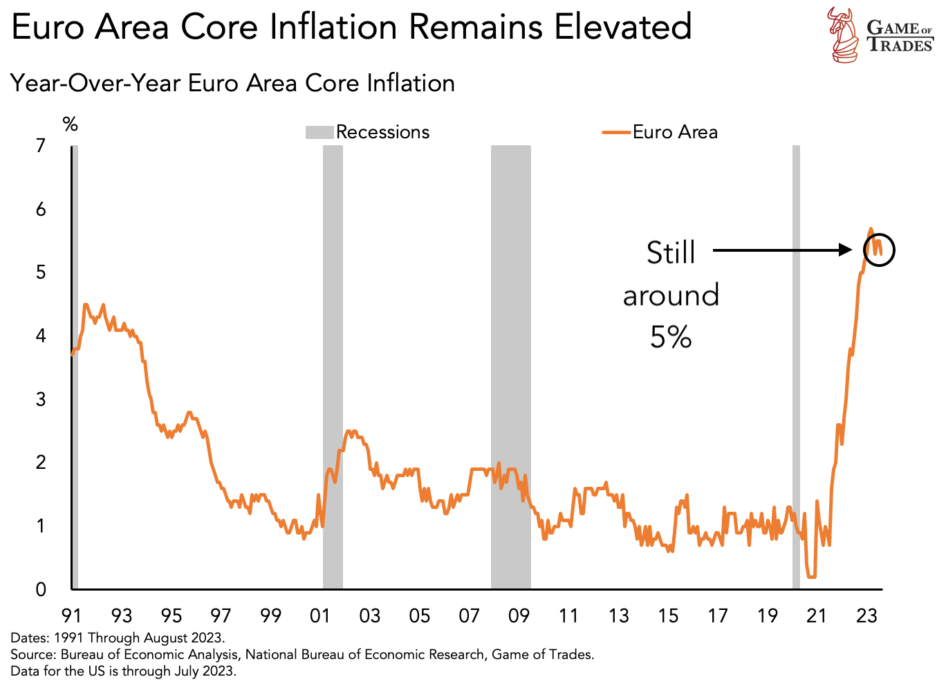 Euro Area Core Inflation 