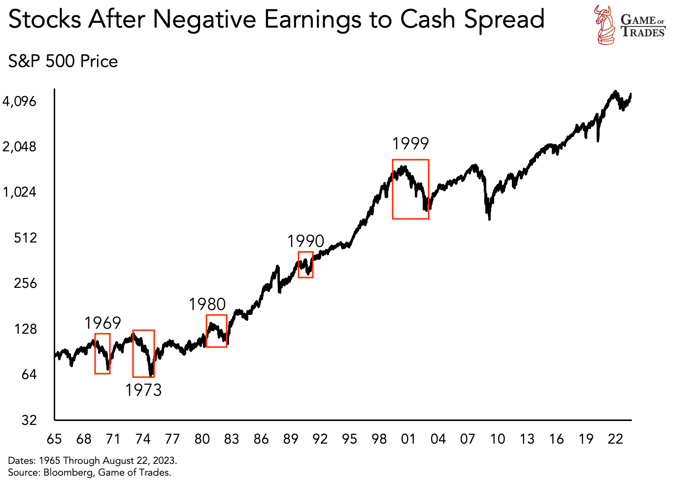 S&P 500 Price