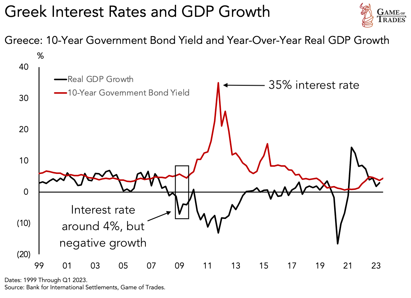 Greek Interest Rates and GDP Growth