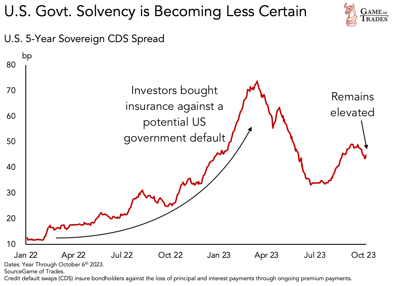 US CDS spread