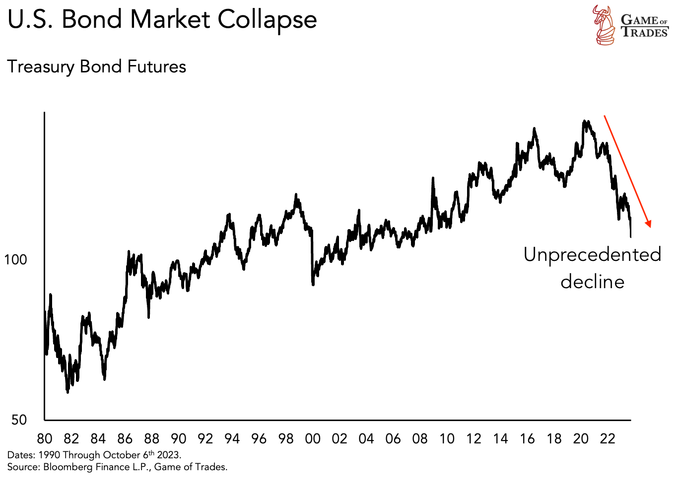 Treasury Bond Futures 