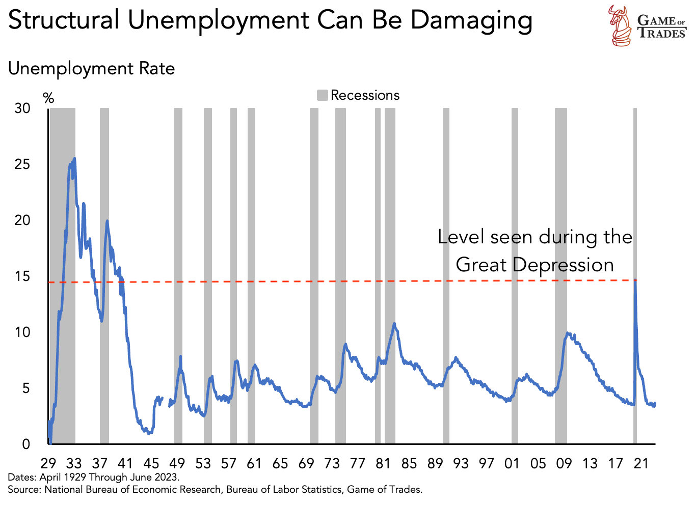 Unemployment Rate