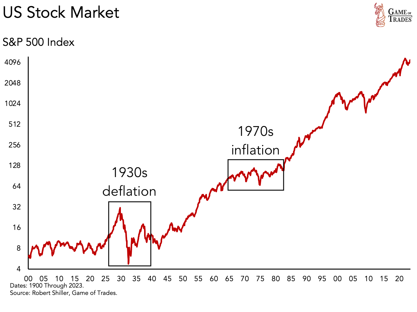 US stock market