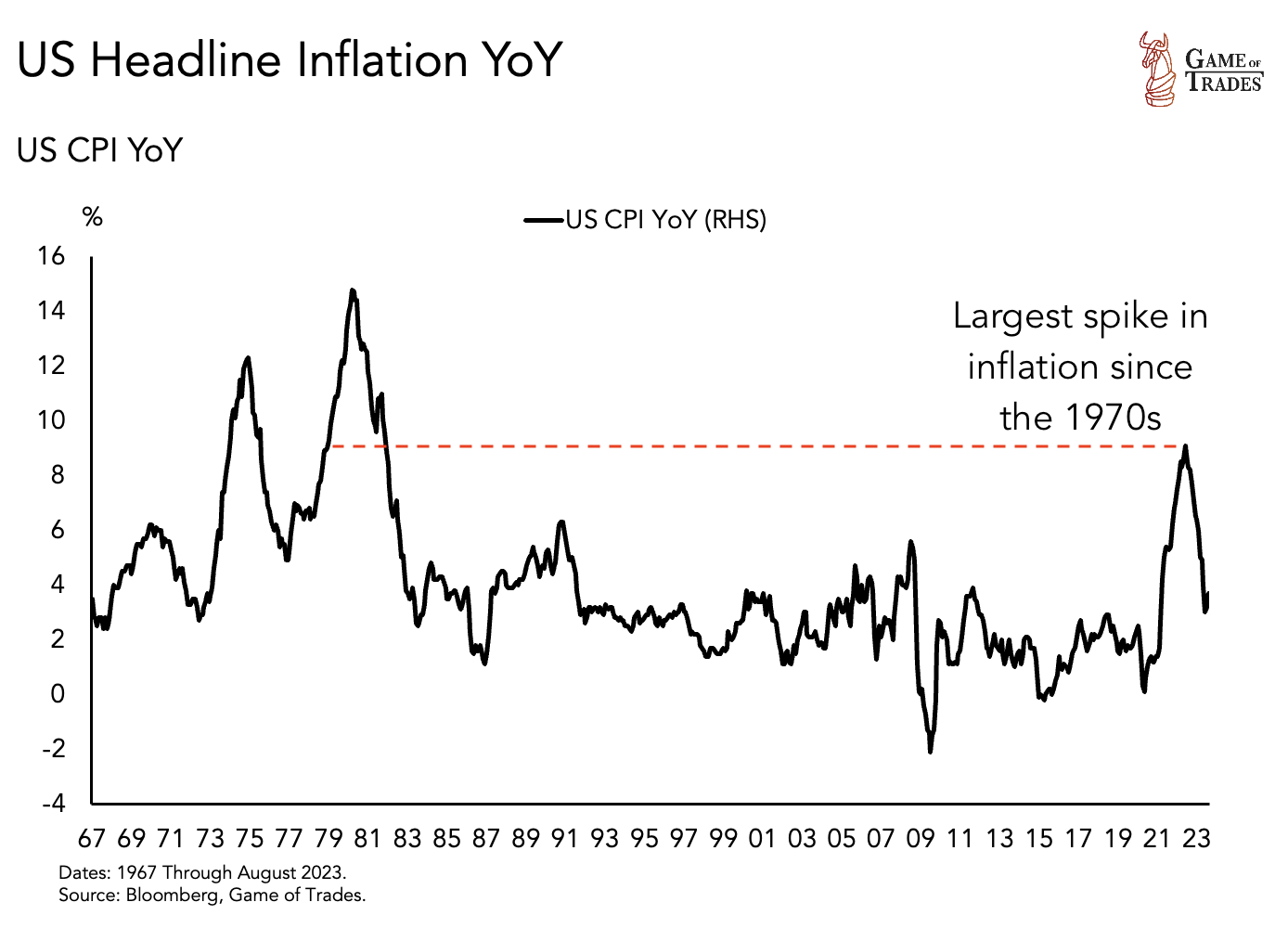 US Headline Inflation