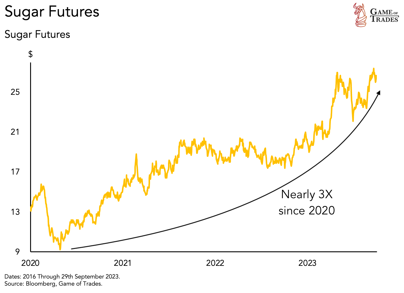 Sugar futures
