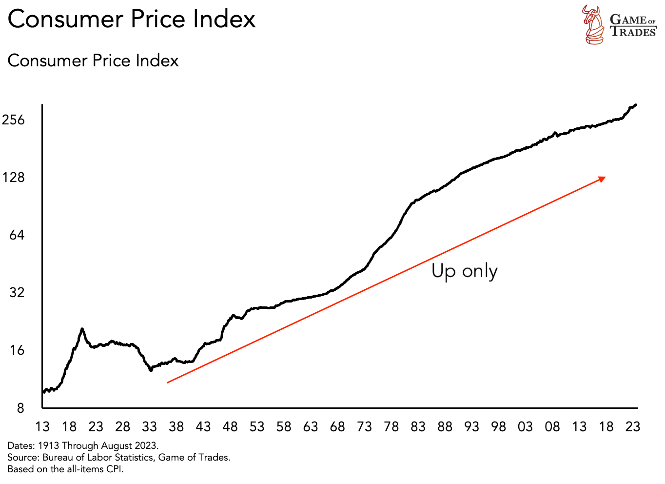 Consumer Price Index