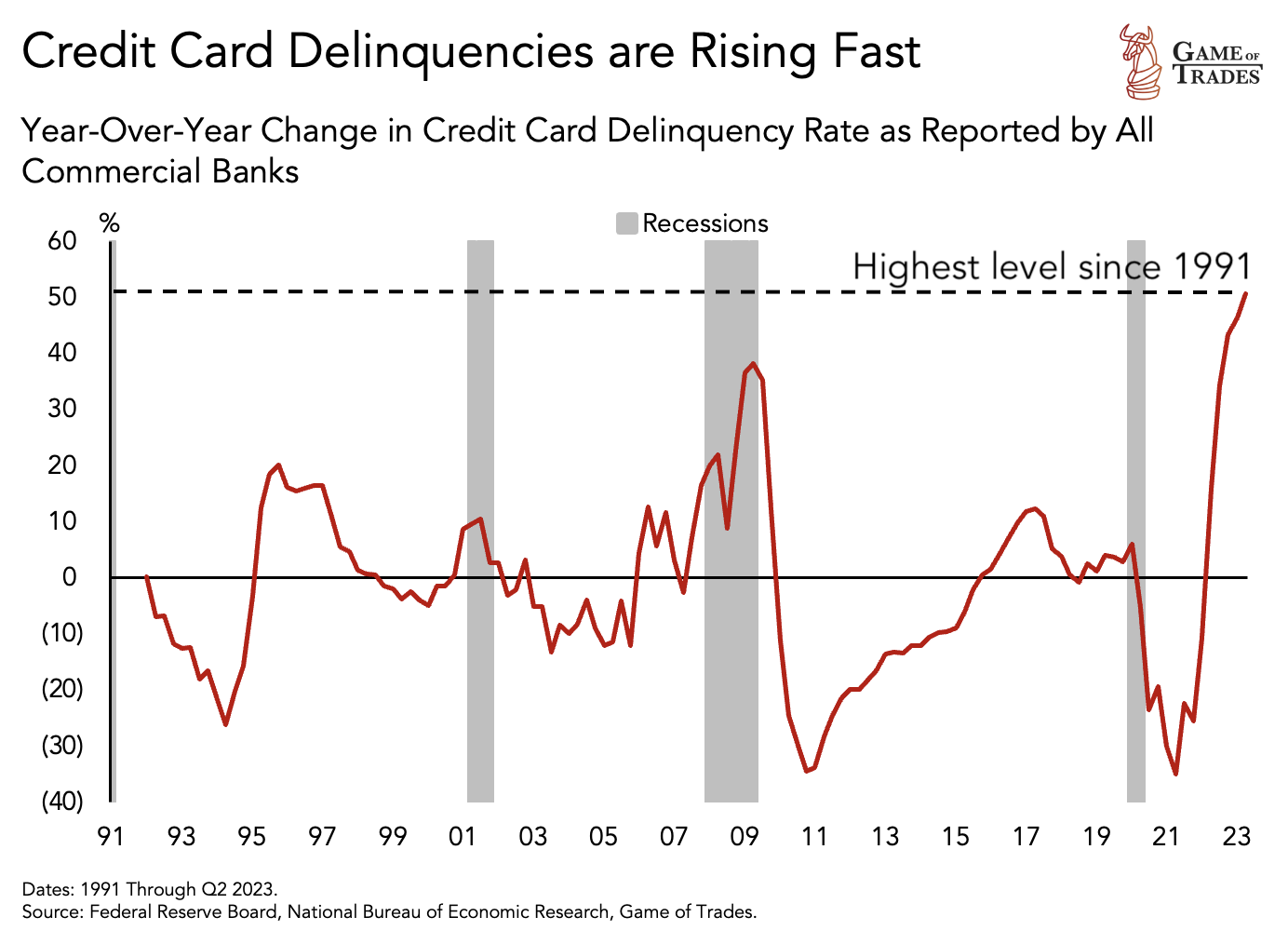 Credit Card Delingquencies