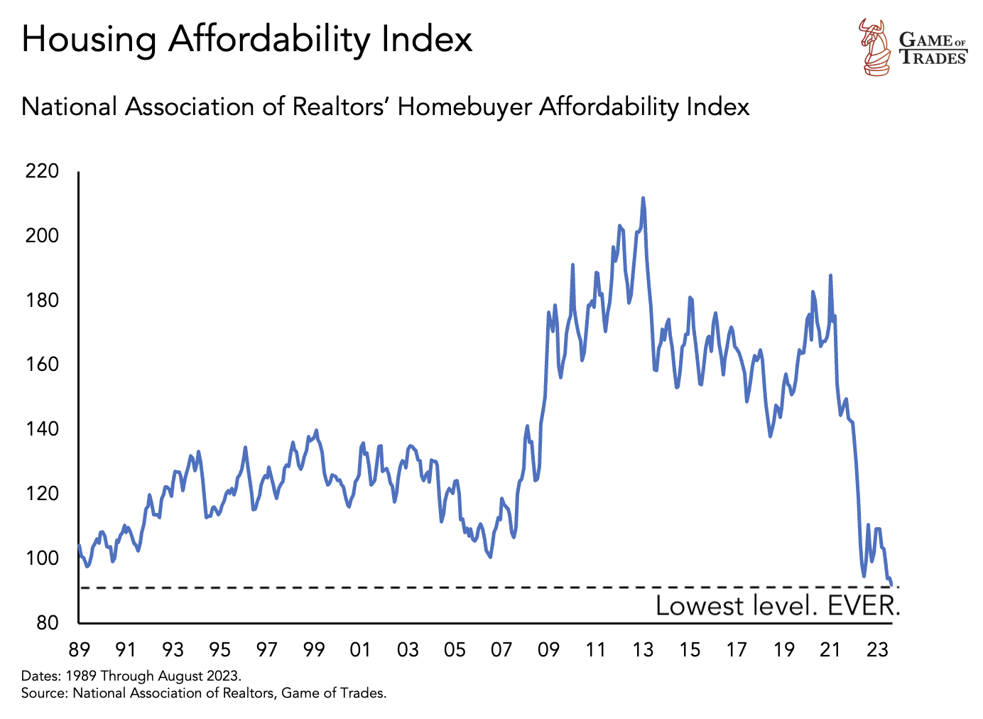 Housing Affordability Index