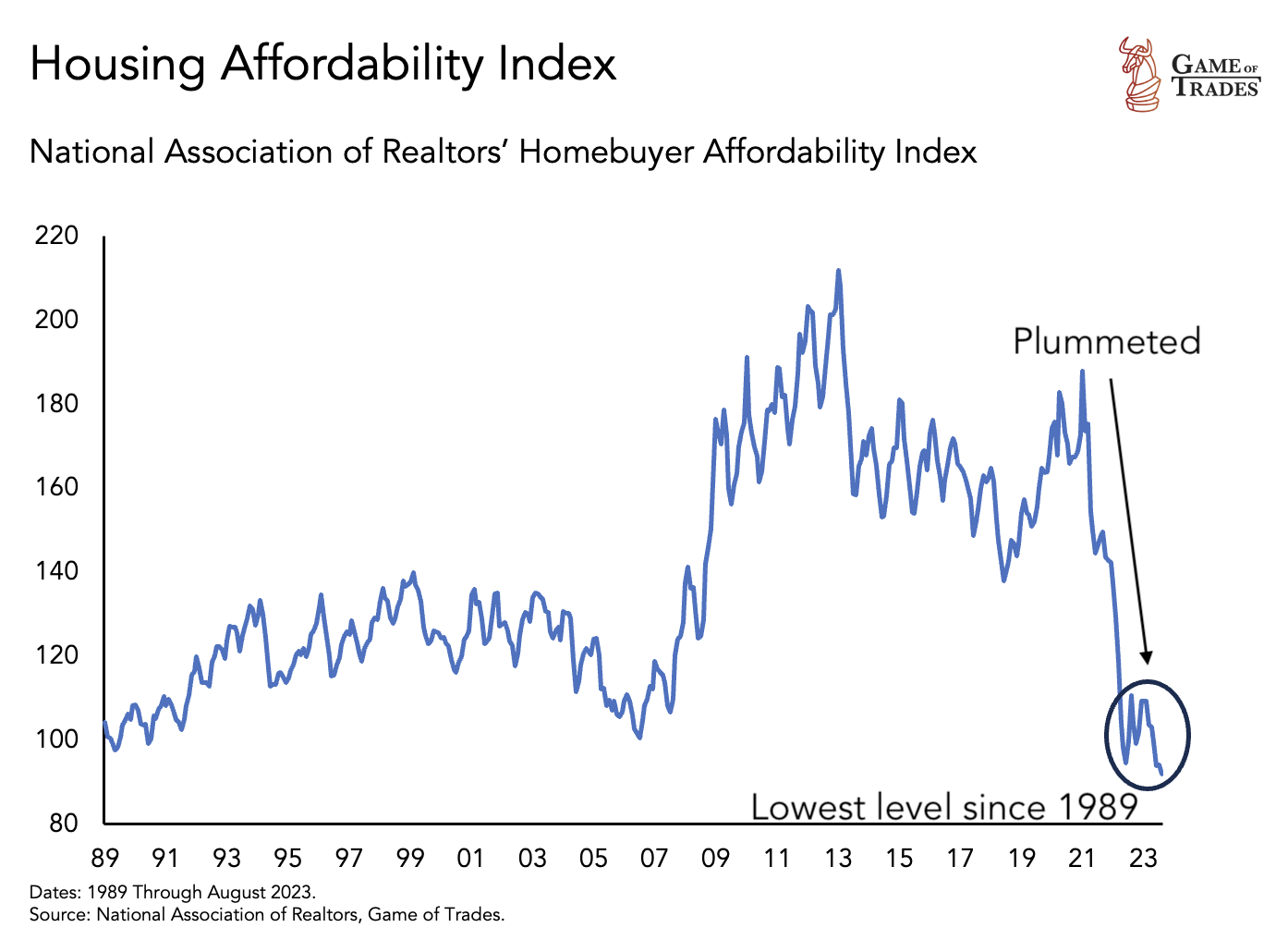 Housing Affordability Index