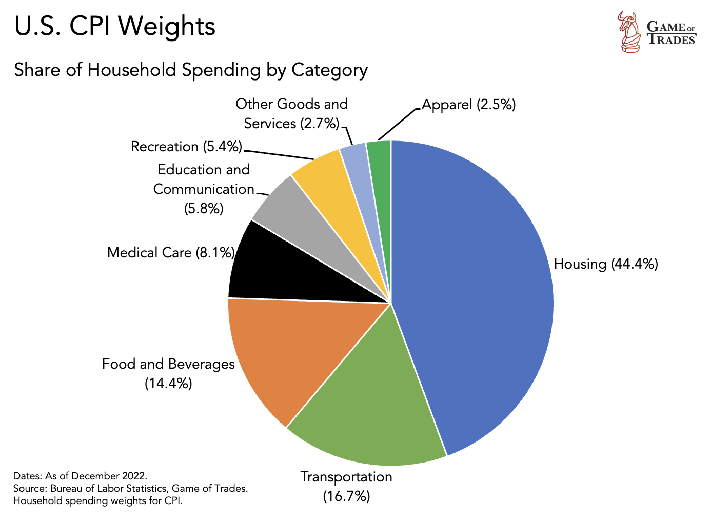 US CPI weights