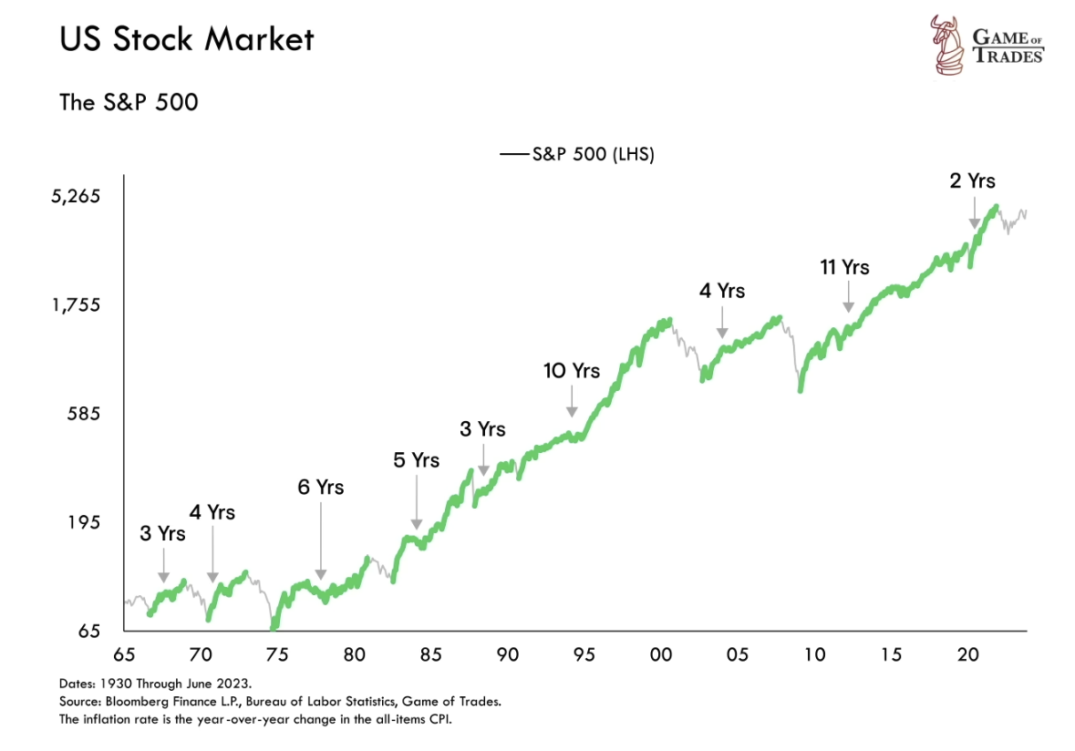 S&P 500