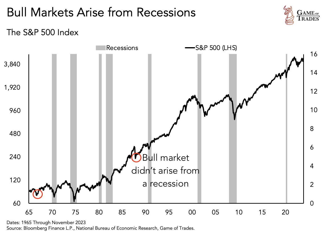 S&P 500 Bullish