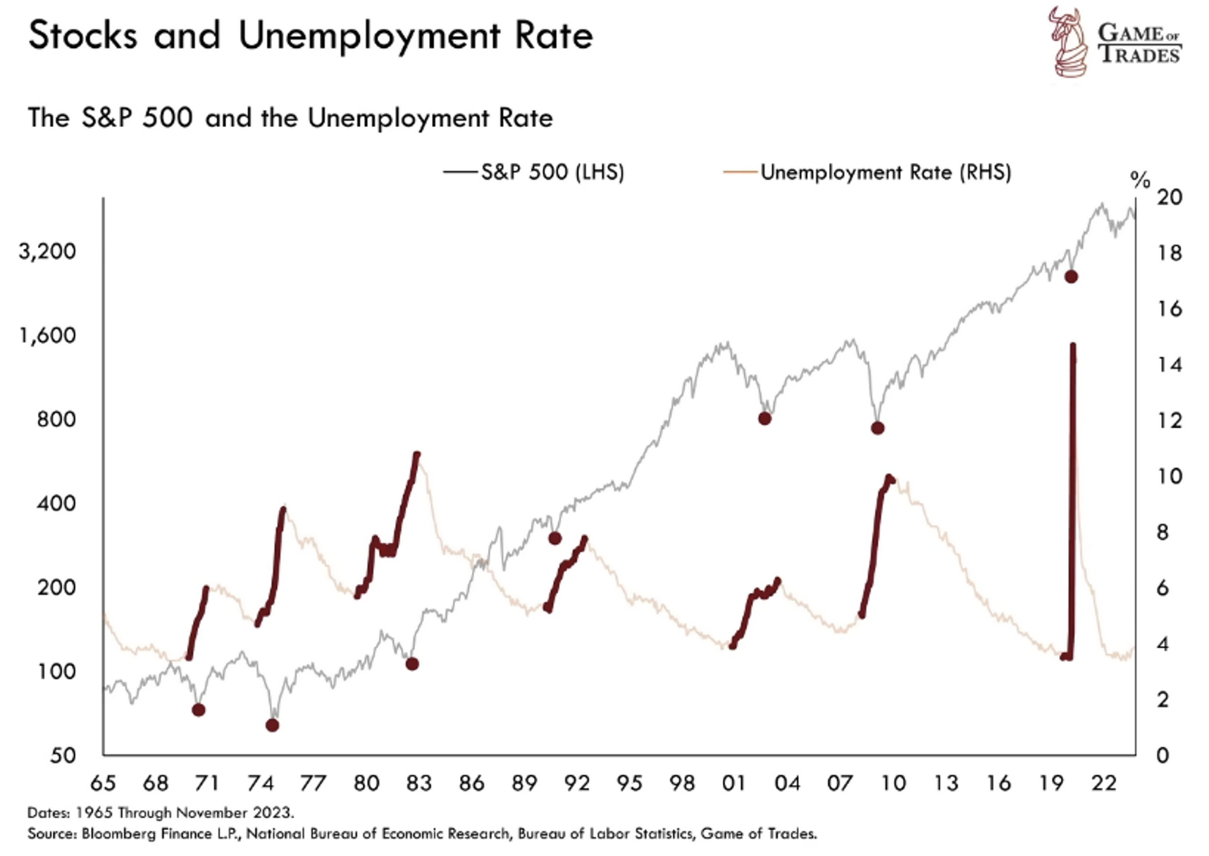 Stock and inflation rate