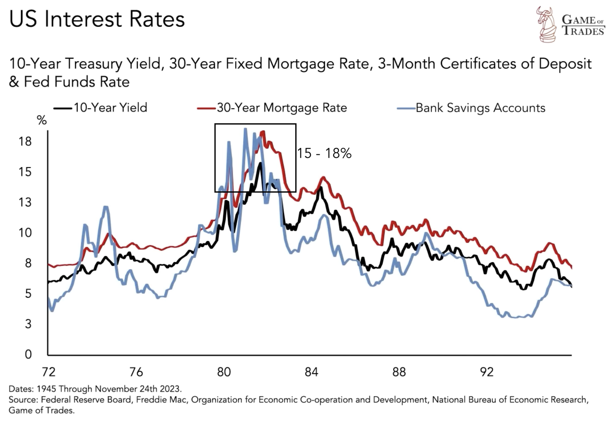 US Interest rates