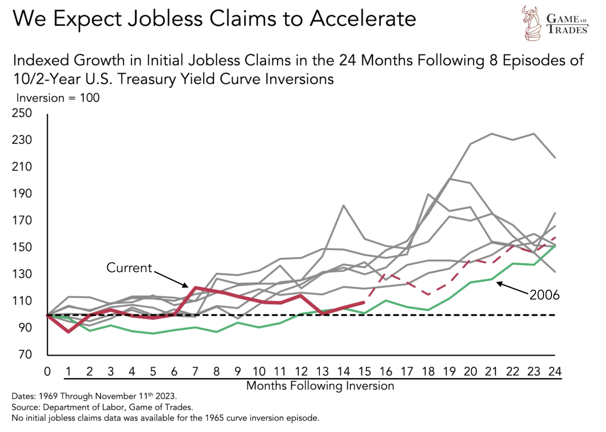 Growth in initial jobless