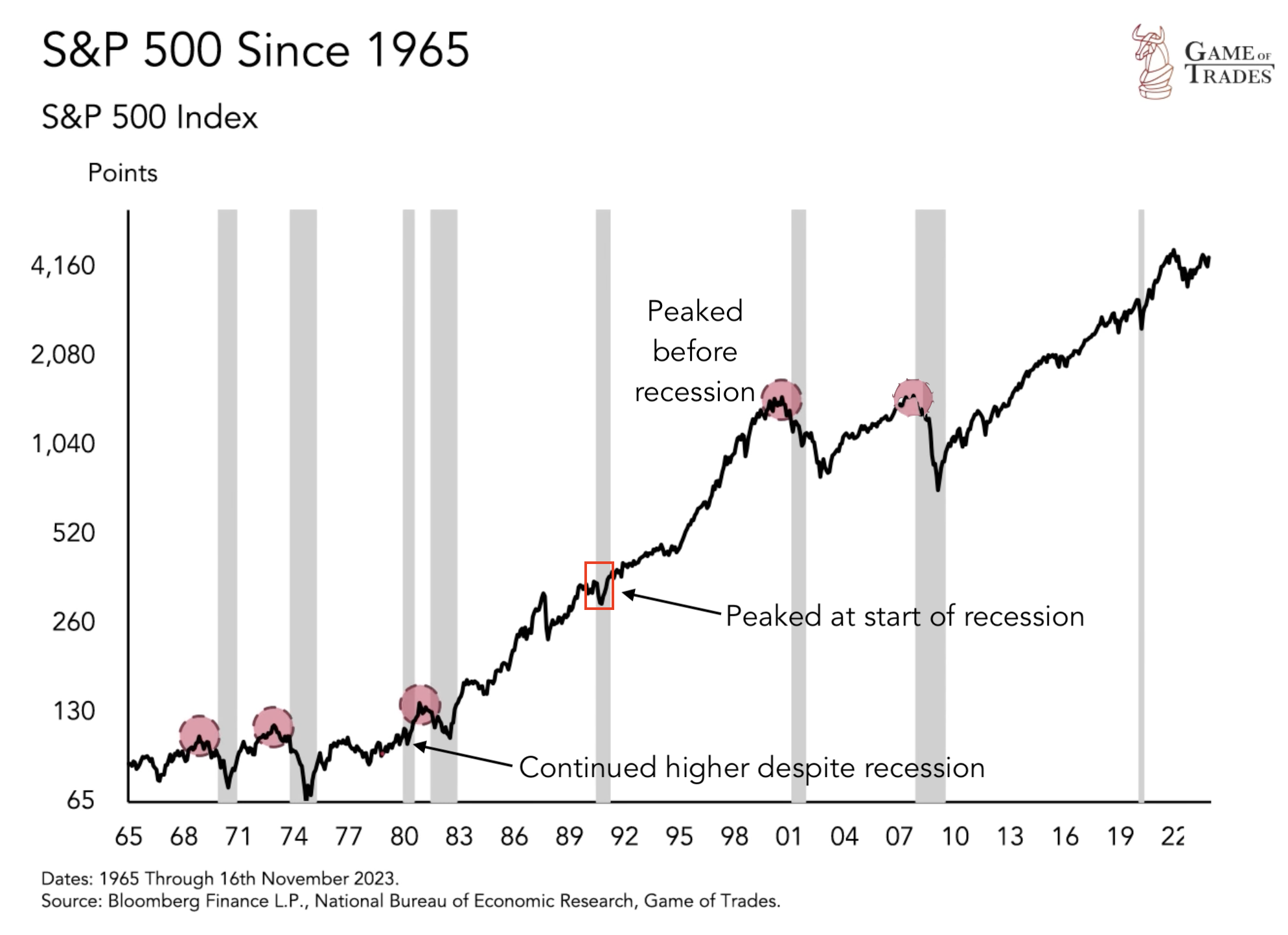 S&P 500 since 1965