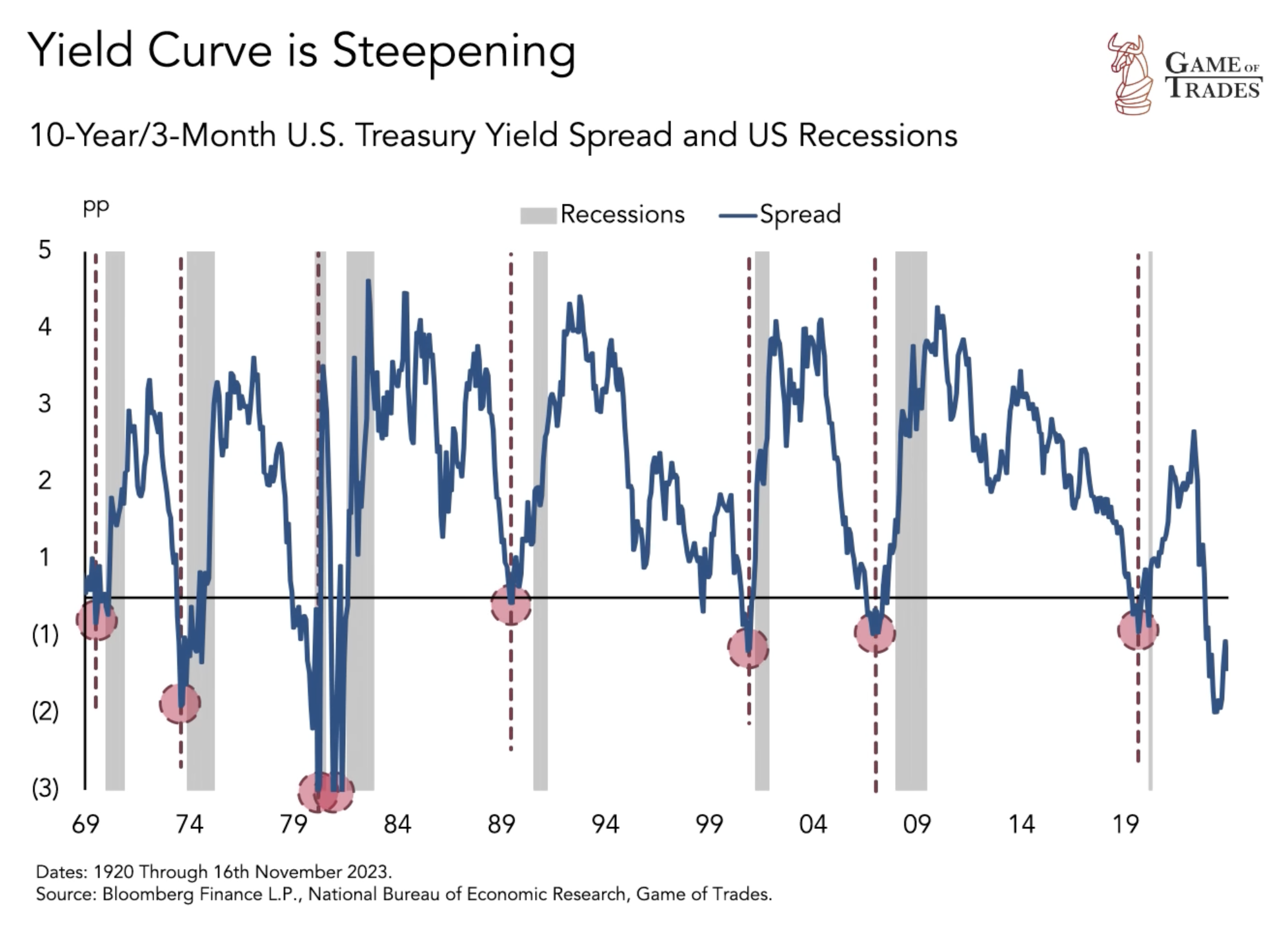 Yield curve inversion
