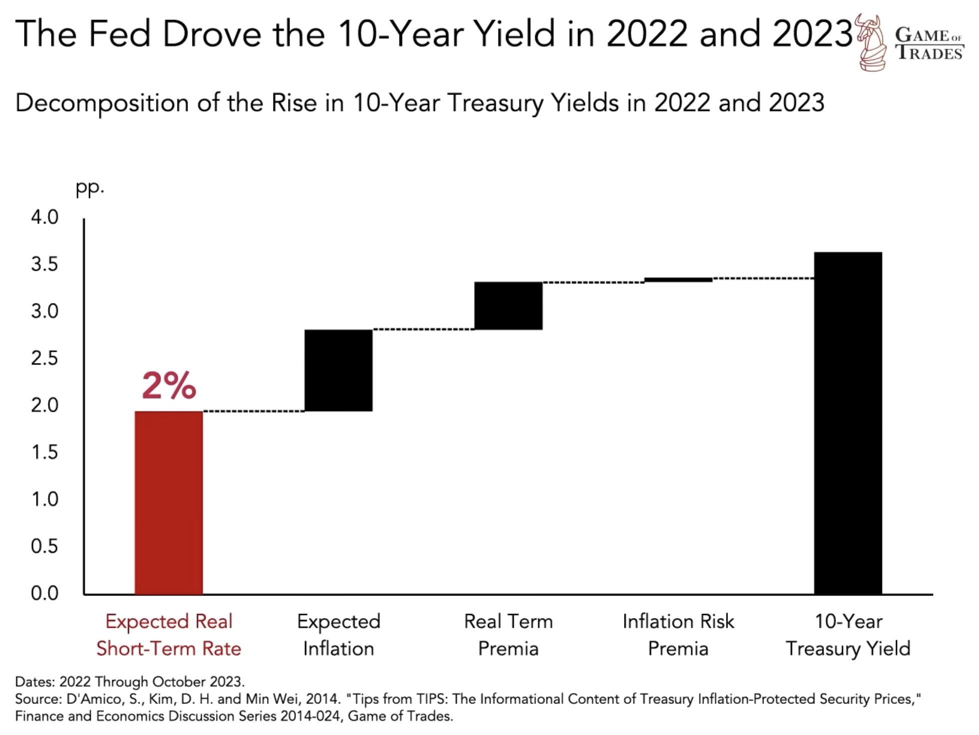 10 year treasury yield