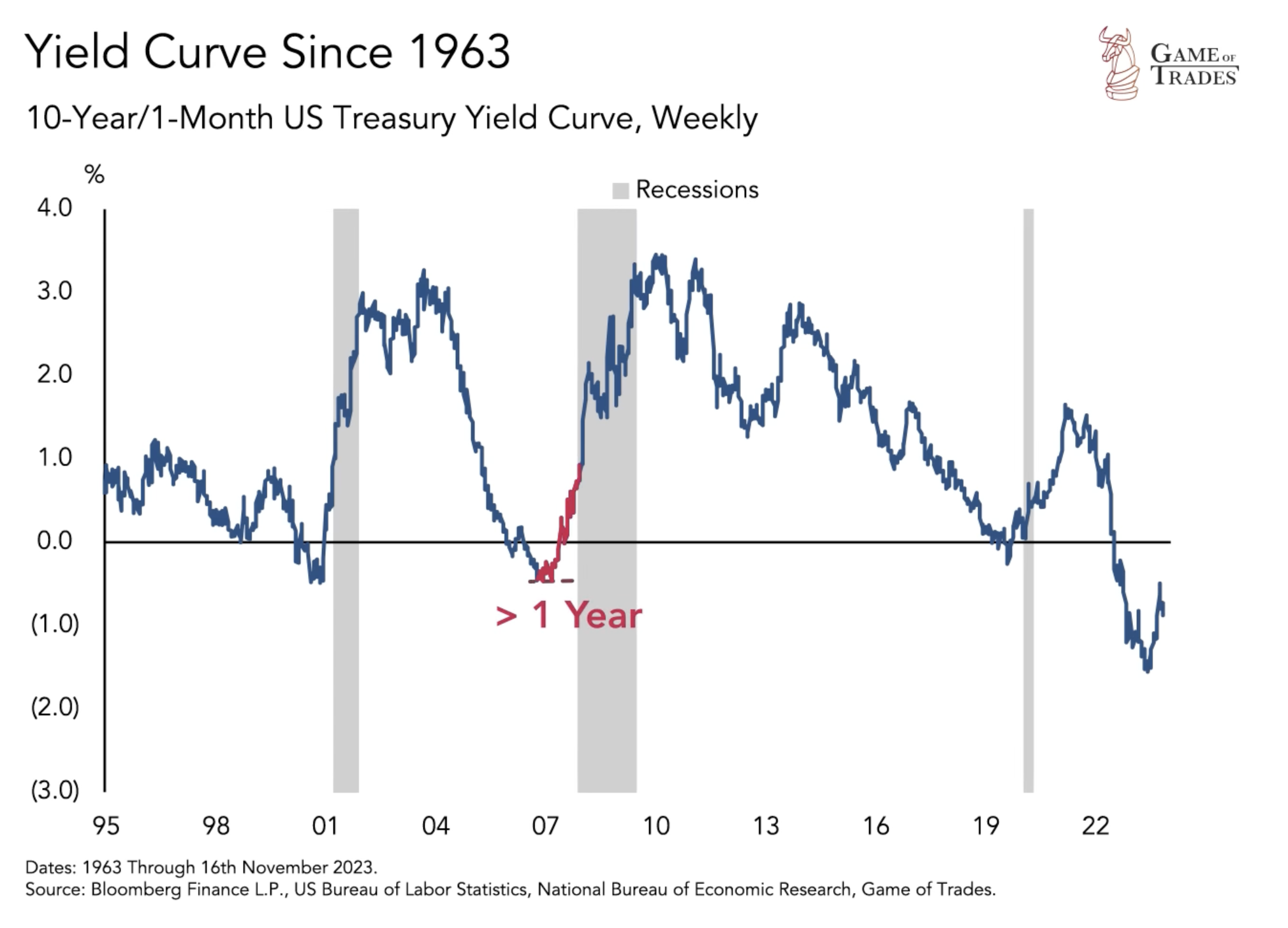 US Treasury yield curve