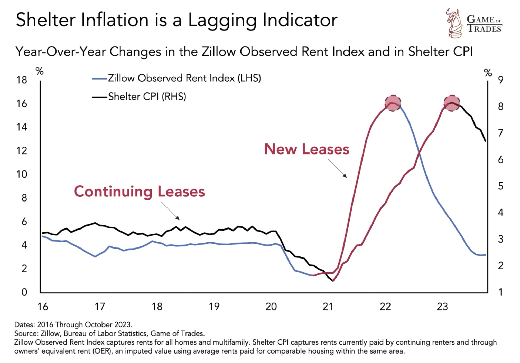 Zillow rent index