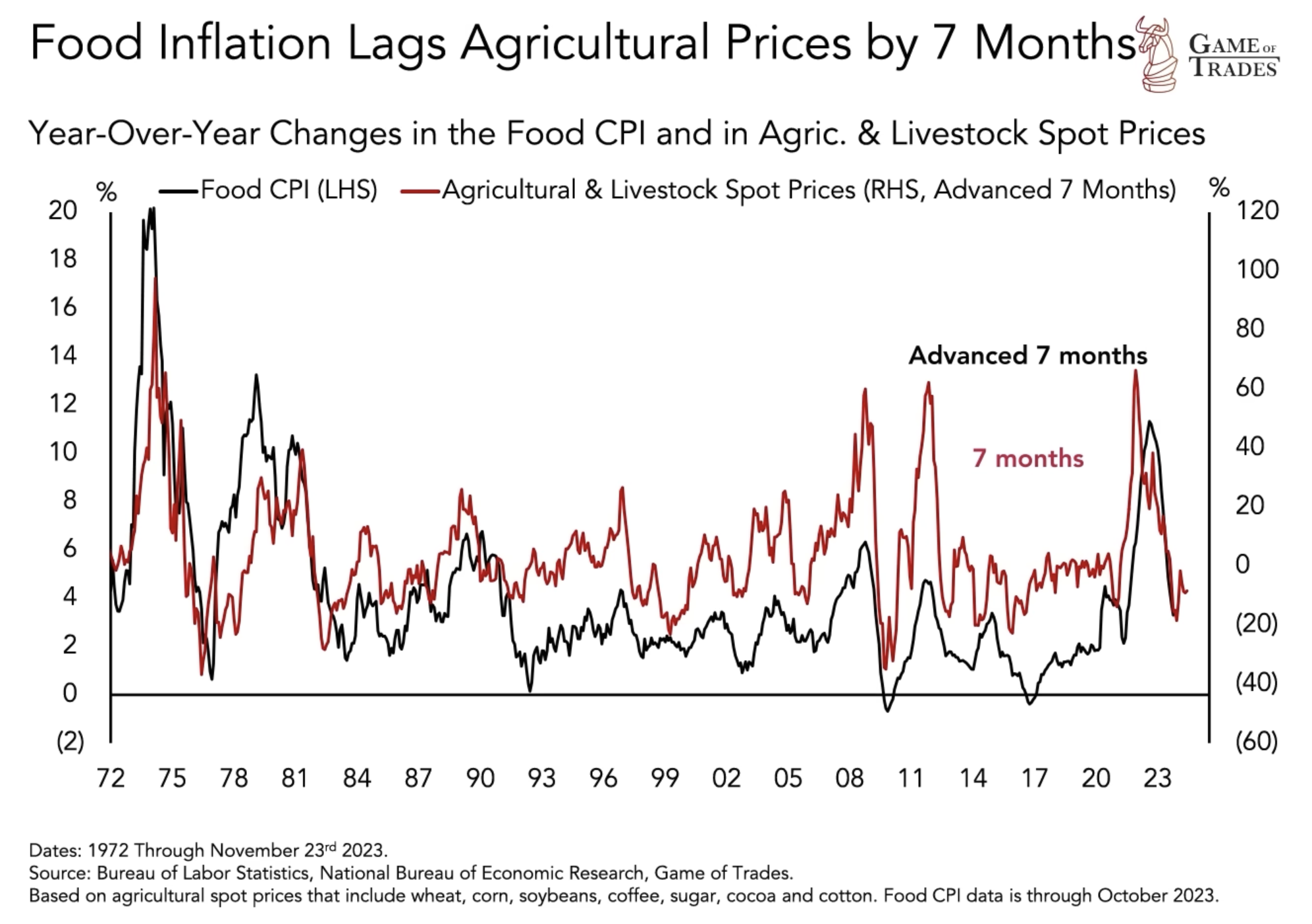 food inflation 